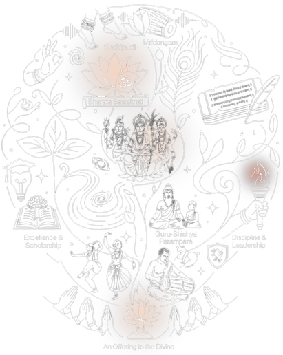 Illustrated mandala of Bharata Samskruti's pillars — Kuchipudi, Mridangam, Itihasa, Guru-Shishya Parampara, Discipline and Leadership, Excellence and Scholarship, an Offering to the Divine